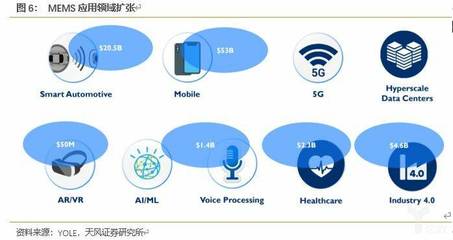 物聯(lián)網(wǎng)技術(shù)研發(fā)開拓新市場，MEMS傳感器揚帆起航